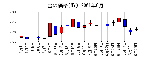 金の価格(NY)の2001年6月のチャート
