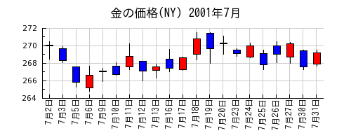 金の価格(NY)の2001年7月のチャート
