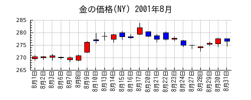 金の価格(NY)の2001年8月のチャート