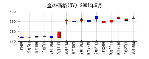 金の価格(NY)の2001年9月のチャート