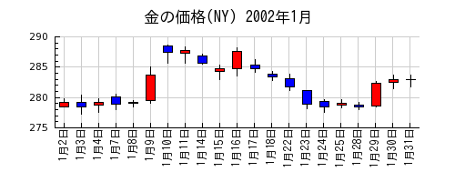 金の価格(NY)の2002年1月のチャート