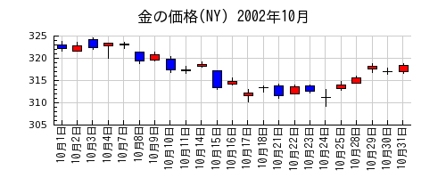 金の価格(NY)の2002年10月のチャート