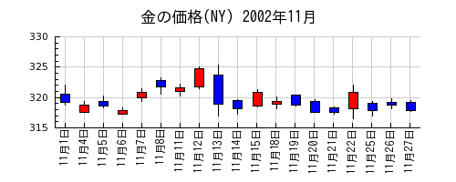 金の価格(NY)の2002年11月のチャート