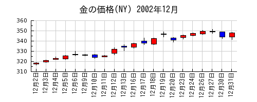 金の価格(NY)の2002年12月のチャート
