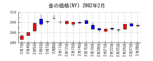 金の価格(NY)の2002年2月のチャート