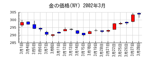 金の価格(NY)の2002年3月のチャート