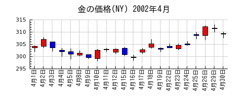 金の価格(NY)の2002年4月のチャート