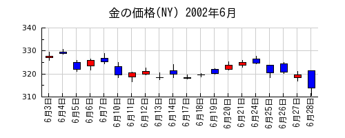 金の価格(NY)の2002年6月のチャート
