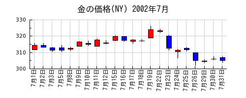 金の価格(NY)の2002年7月のチャート