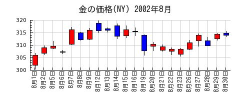 金の価格(NY)の2002年8月のチャート