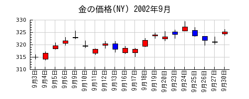 金の価格(NY)の2002年9月のチャート