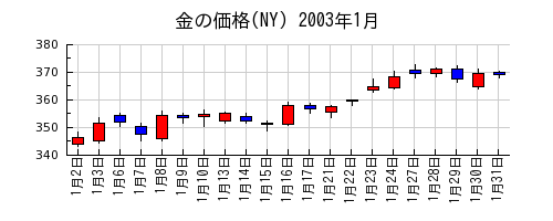 金の価格(NY)の2003年1月のチャート