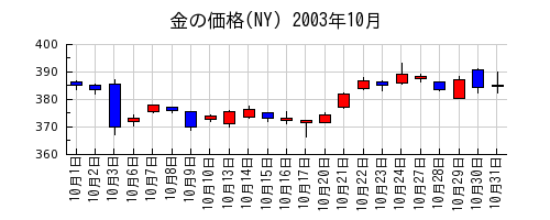 金の価格(NY)の2003年10月のチャート