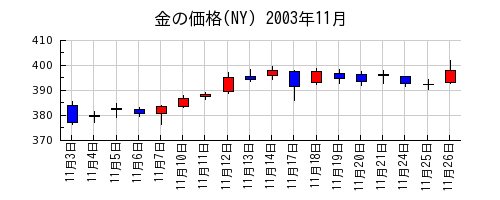 金の価格(NY)の2003年11月のチャート