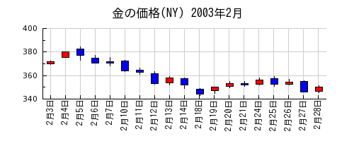 金の価格(NY)の2003年2月のチャート