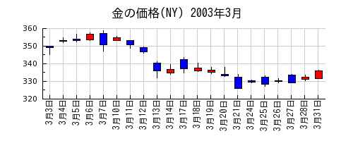 金の価格(NY)の2003年3月のチャート