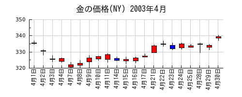 金の価格(NY)の2003年4月のチャート
