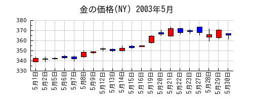 金の価格(NY)の2003年5月のチャート