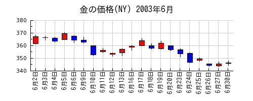 金の価格(NY)の2003年6月のチャート