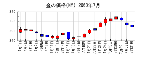 金の価格(NY)の2003年7月のチャート
