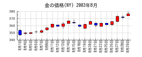 金の価格(NY)の2003年8月のチャート