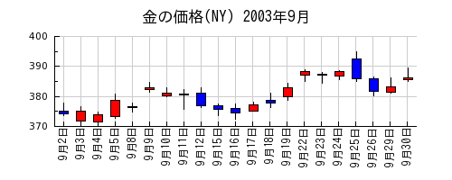 金の価格(NY)の2003年9月のチャート