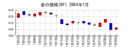 金の価格(NY)の2004年1月のチャート
