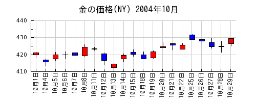 金の価格(NY)の2004年10月のチャート