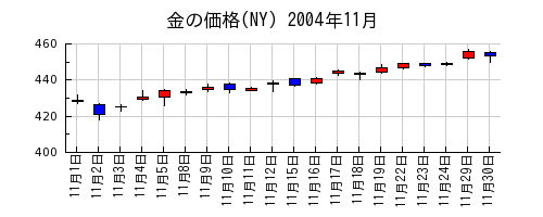 金の価格(NY)の2004年11月のチャート