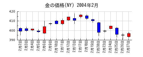 金の価格(NY)の2004年2月のチャート