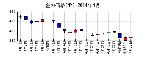 金の価格(NY)の2004年4月のチャート