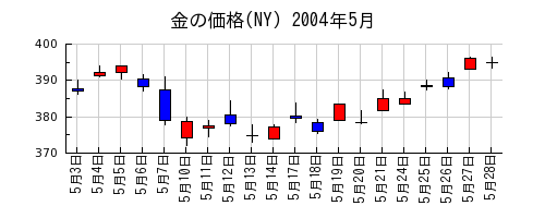 金の価格(NY)の2004年5月のチャート