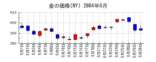 金の価格(NY)の2004年6月のチャート