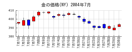 金の価格(NY)の2004年7月のチャート