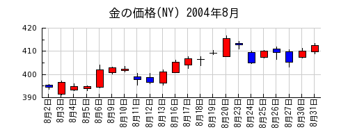 金の価格(NY)の2004年8月のチャート