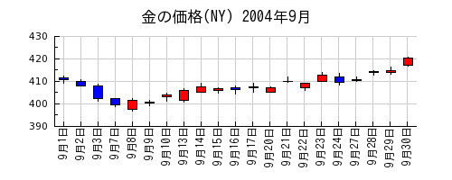 金の価格(NY)の2004年9月のチャート