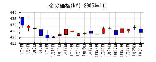 金の価格(NY)の2005年1月のチャート
