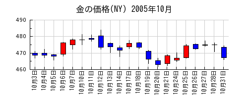 金の価格(NY)の2005年10月のチャート