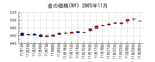 金の価格(NY)の2005年11月のチャート