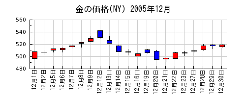 金の価格(NY)の2005年12月のチャート