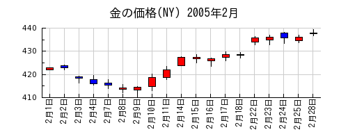 金の価格(NY)の2005年2月のチャート