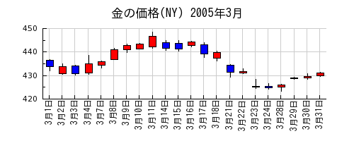 金の価格(NY)の2005年3月のチャート