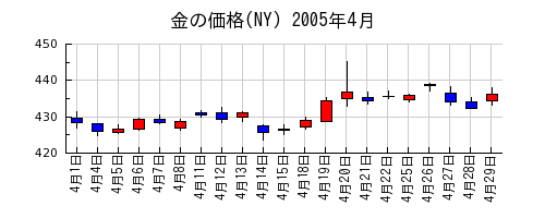 金の価格(NY)の2005年4月のチャート