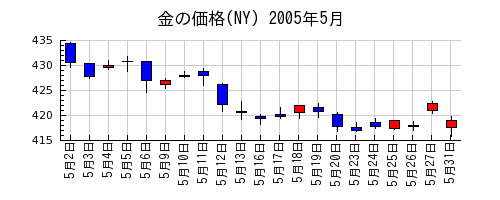 金の価格(NY)の2005年5月のチャート