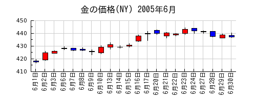 金の価格(NY)の2005年6月のチャート