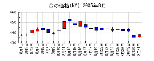 金の価格(NY)の2005年8月のチャート