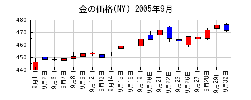 金の価格(NY)の2005年9月のチャート