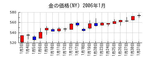 金の価格(NY)の2006年1月のチャート