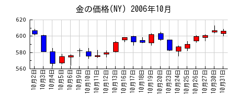 金の価格(NY)の2006年10月のチャート