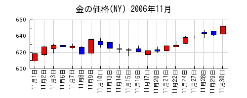 金の価格(NY)の2006年11月のチャート